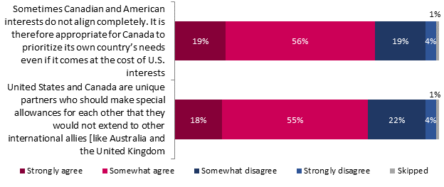 Sometimes Canadian and American interests do not align completely. It is therefore appropriate for Canada to prioritize its own countrys needs even if it comes at the cost of U.S. interests
Strongly agree: 19%;
Somewhat agree: 56%;
Somewhat disagree: 19%;
Strongly disagree: 4%;
Skipped: 1%;

United States and Canada are unique partners who should make special allowances for each other that they would not extend to other international allies [like Australia and the United Kingdom
Strongly agree: 18%;
Somewhat agree: 55%;
Somewhat disagree: 22%;
Strongly disagree: 4%;
Skipped: 1%.
