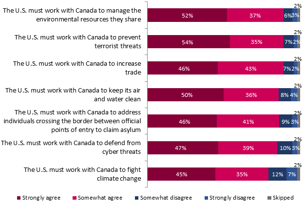 The U.S. must work with Canada to manage the environmental resources they share
Strongly agree: 52%;
Somewhat agree: 37%;
Somewhat disagree: 6%;
Strongly disagree: 3%;
Skipped: 2%.

The U.S. must work with Canada to prevent terrorist threats
Strongly agree: 54%;
Somewhat agree: 35%;
Somewhat disagree: 7%;
Strongly disagree: 2%;
Skipped: 2%.

The U.S. must work with Canada to increase trade
Strongly agree: 46%;
Somewhat agree: 43%;
Somewhat disagree: 7%;
Strongly disagree: 2%;
Skipped: 2%.

The U.S. must work with Canada to address individuals crossing the border between official points of entry to claim asylum
Strongly agree: 46%;
Somewhat agree: 41%;
Somewhat disagree: 9%;
Strongly disagree: 3%;
Skipped: 2%.

The U.S. must work with Canada to keep its air and water clean
Strongly agree: 50%;
Somewhat agree: 36%;
Somewhat disagree: 8%;
Strongly disagree: 4%;
Skipped: 2%.

The U.S. must work with Canada to defend from cyber threats
Strongly agree: 47%;
Somewhat agree: 39%;
Somewhat disagree: 10%;
Strongly disagree: 3%;
Skipped: 2%.

The U.S. must work with Canada to fight climate change
Strongly agree: 45%;
Somewhat agree: 35%;
Somewhat disagree: 12%;
Strongly disagree: 7%;
Skipped: 2%.