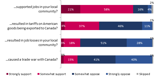 supported jobs in your local community?
Strongly support: 21%;
Somewhat support: 58%;
Somewhat oppose: 16%;
Strongly oppose: 4%;
Skipped: 2%;

resulted in tariffs on American goods being exported to Canada?
Strongly support: 4%;
Somewhat support: 37%;
Somewhat oppose: 46%;
Strongly oppose: 11%;
Skipped: 1%;

resulted in job losses in your local community?
Strongly support: 3%;
Somewhat support: 18%;
Somewhat oppose: 51%;
Strongly oppose: 28%;
Skipped: 1%;

caused a trade war with Canada?
Strongly support: 3%;
Somewhat support: 15%;
Somewhat oppose: 41%;
Strongly oppose: 40%;
Skipped: 1%.