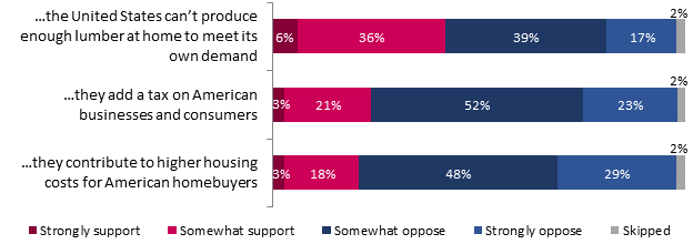 the United States cant produce enough lumber at home to meet its own demand
Strongly support: 6%;
Somewhat support: 36%;
Somewhat oppose: 39%;
Strongly oppose: 17%;
Skipped: 2%.

they add a tax on American businesses and consumers
Strongly support: 3%;
Somewhat support: 21%;
Somewhat oppose: 52%;
Strongly oppose: 23%;
Skipped: 2%;

they contribute to higher housing costs for American homebuyers
Strongly support: 3%;
Somewhat support: 18%;
Somewhat oppose: 48%;
Strongly oppose: 29%;
Skipped: 2%.
