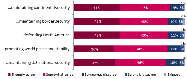 maintaining continental security
Strongly agree: 41%;
Somewhat agree: 45%;
Somewhat disagree: 9%;
Strongly disagree: 3%;
Skipped: 1%;

maintaining border security
Strongly agree: 42%;
Somewhat agree: 43%;
Somewhat disagree: 10%;
Strongly disagree: 3%;
Skipped: 2%;

defending North America
Strongly agree: 42%;
Somewhat agree: 43%;
Somewhat disagree: 11%;
Strongly disagree: 3%;
Skipped: 1%;

...promoting world peace and stability
Strongly agree: 36%;
Somewhat agree: 48%;
Somewhat disagree: 12%;
Strongly disagree: 3%;
Skipped: 1%;

maintaining U.S. national security
Strongly agree: 37%;
Somewhat agree: 46%;
Somewhat disagree: 13%;
Strongly disagree: 3%;
Skipped: 1%;.