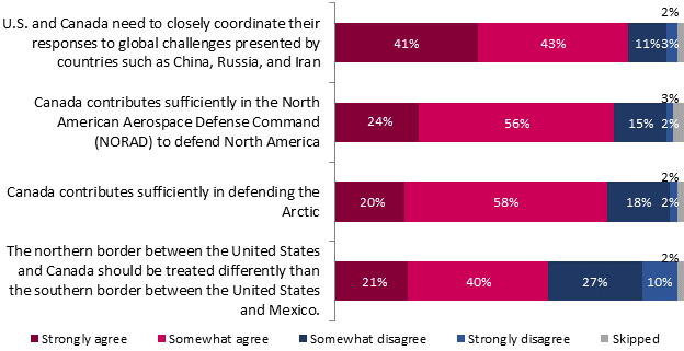 U.S. and Canada need to closely coordinate their responses to global challenges presented by countries such as China, Russia, and Iran
Strongly agree: 41%;
Somewhat agree: 43%;
Somewhat disagree: 11%;
Strongly disagree: 3%;
Skipped: 2%;

Canada contributes sufficiently in the North American Aerospace Defense Command (NORAD) to defend North America
Strongly agree: 24%;
Somewhat agree: 56%;
Somewhat disagree: 15%;
Strongly disagree: 2%;
Skipped: 3%;

Canada contributes sufficiently in defending the Arctic
Strongly agree: 20%;
Somewhat agree: 58%;
Somewhat disagree: 18%;
Strongly disagree: 2%;
Skipped: 2%;

The northern border between the United States and Canada should be treated differently than the southern border between the United States and Mexico.
Strongly agree: 21%;
Somewhat agree: 40%;
Somewhat disagree: 27%;
Strongly disagree: 10%;
Skipped: 2%;


