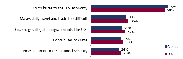 Canada
Contributes to the U.S. economy: 72%;
Makes daily travel and trade too difficult: 33%;
Encourages illegal immigration into the U.S.: 29%;
Contributes to crime: 28%;
Poses a threat to U.S. national security: 26%;

U.S.
Contributes to the U.S. economy: 69%;
Makes daily travel and trade too difficult: 35%;
Encourages illegal immigration into the U.S.: 32%;
Contributes to crime: 30%;
Poses a threat to U.S. national security: 28%.