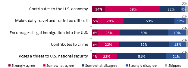 Contributes to the U.S. economy
Strongly agree: 14%;
Somewhat agree: 58%;
Somewhat disagree: 22%;
Strongly disagree: 4%;
Skipped: 3%;

Makes daily travel and trade too difficult
Strongly agree: 5%;
Somewhat agree: 28%;
Somewhat disagree: 53%;
Strongly disagree: 12%;
Skipped: 2%;

Encourages illegal immigration into the U.S.
Strongly agree: 6%;
Somewhat agree: 23%;
Somewhat disagree: 50%;
Strongly disagree: 19%;
Skipped: 2%;

Contributes to crime
Strongly agree: 6%;
Somewhat agree: 22%;
Somewhat disagree: 52%;
Strongly disagree: 18%;
Skipped: 2%;

Poses a threat to U.S. national security
Strongly agree: 4%;
Somewhat agree: 22%;
Somewhat disagree: 51%;
Strongly disagree: 21%;
Skipped: 2%.
