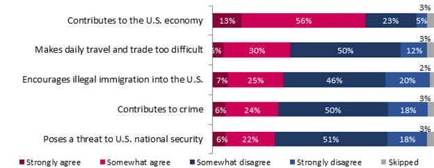 Contributes to the U.S. economy
Strongly agree: 13%;
Somewhat agree: 56%;
Somewhat disagree: 23%;
Strongly disagree: 5%;
Skipped: 3%;

Makes daily travel and trade too difficult
Strongly agree: 5%;
Somewhat agree: 30%;
Somewhat disagree: 50%;
Strongly disagree: 12%;
Skipped: 3%;

Encourages illegal immigration into the U.S.
Strongly agree: 7%;
Somewhat agree: 25%;
Somewhat disagree: 46%;
Strongly disagree: 20%;
Skipped: 2%;

Contributes to crime
Strongly agree: 6%;
Somewhat agree: 24%;
Somewhat disagree: 50%;
Strongly disagree: 18%;
Skipped: 3%;

Poses a threat to U.S. national security
Strongly agree: 6%;
Somewhat agree: 22%;
Somewhat disagree: 51%;
Strongly disagree: 18%;
Skipped: 3%.