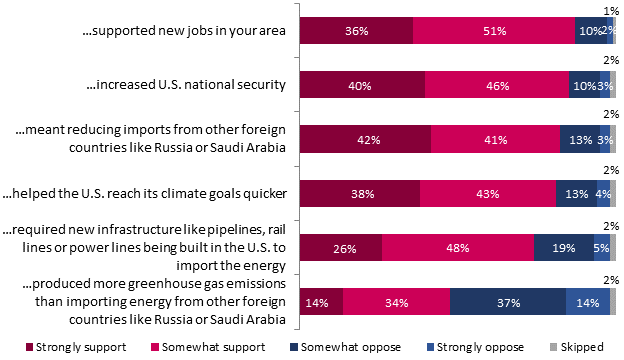supported new jobs in your area
Strongly support: 36%;
Somewhat support: 51%;
Somewhat oppose: 10%;
Strongly oppose: 2%;
Skipped: 1%;

increased U.S. national security
Strongly support: 40%;
Somewhat support: 46%;
Somewhat oppose: 10%;
Strongly oppose: 3%;
Skipped: 2%;

meant reducing imports from other foreign countries like Russia or Saudi Arabia
Strongly support: 42%;
Somewhat support: 41%;
Somewhat oppose: 13%;
Strongly oppose: 3%;
Skipped: 2%;

helped the U.S. reach its climate goals quicker
Strongly support: 38%;
Somewhat support: 43%;
Somewhat oppose: 13%;
Strongly oppose: 4%;
Skipped: 2%;

required new infrastructure like pipelines, rail lines or power lines being built in the U.S. to import the energy
Strongly support: 26%;
Somewhat support: 48%;
Somewhat oppose: 19%;
Strongly oppose: 5%;
Skipped: 2%;

produced more greenhouse gas emissions than importing energy from other foreign countries like Russia or Saudi Arabia
Strongly support: 14%;
Somewhat support: 34%;
Somewhat oppose: 37%;
Strongly oppose: 14%;
Skipped: 2%.