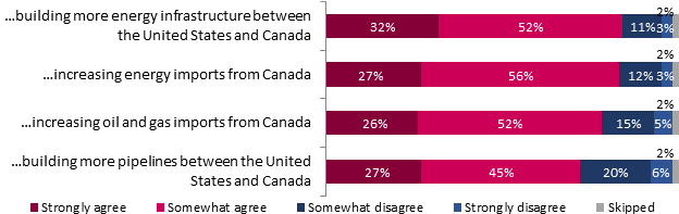 building more energy infrastructure between the United States and Canada
Strongly agree: 32%;
Somewhat agree: 52%;
Somewhat disagree: 11%;
Strongly disagree: 3%;
Skipped: 2%;

increasing energy imports from Canada
Strongly agree: 27%;
Somewhat agree: 56%;
Somewhat disagree: 12%;
Strongly disagree: 3%;
Skipped: 2%;

increasing oil and gas imports from Canada
Strongly agree: 26%;
Somewhat agree: 52%;
Somewhat disagree: 15%;
Strongly disagree: 5%;
Skipped: 2%;

building more pipelines between the United States and Canada
Strongly agree: 27%;
Somewhat agree: 45%;
Somewhat disagree: 20%;
Strongly disagree: 6%;
Skipped: 2%.