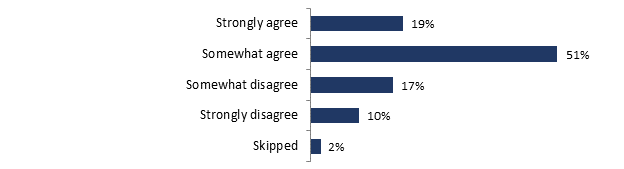Strongly agree: 19%;
Somewhat agree: 51%;
Somewhat disagree: 17%;
Strongly disagree: 10%;
Skipped: 2%.