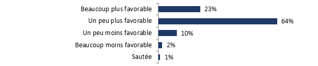 Beaucoup plus favorable: 23%;
Un peu plus favorable: 64%;
Un peu moins favorable: 10%;
Beaucoup moins favorable: 2%;
Saute: 1%.