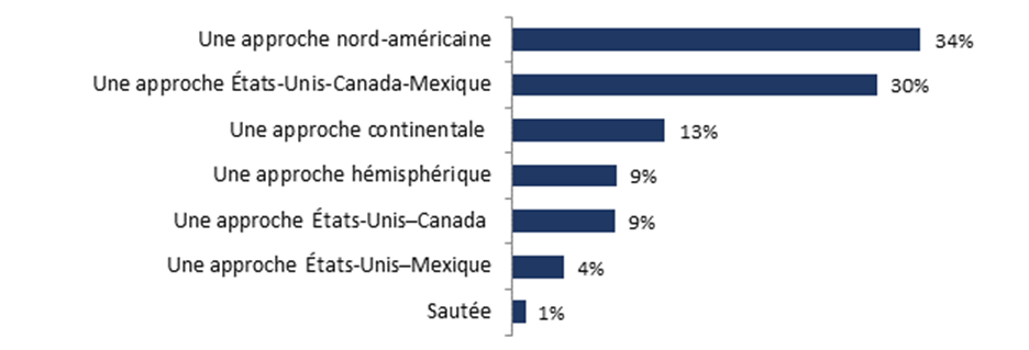 Une approche nord-amricaine: 34%;
Une approche tats-Unis-Canada-Mexique: 30%;
Une approche continentale : 13%;
Une approche hmisphrique: 9%;
Une approche tats-UnisCanada : 9%;
Une approche tats-UnisMexique: 4%;
Saute: 1%.