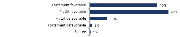 Fortement favorable: 40%;
Plutt favorable: 47%;
Plutt dfavorable: 11%;
Fortement dfavorable: 1%;
Saute: 1%.