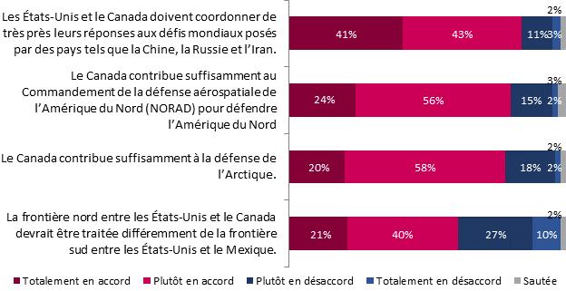 Les tats-Unis et le Canada doivent coordonner de trs prs leurs rponses aux dfis mondiaux poss par des pays tels que la Chine, la Russie et lIran.
Totalement en accord: 41%;
Plutt en accord: 43%;
Plutt en dsaccord: 11%;
Totalement en dsaccord: 3%;
Saute: 2%;

Le Canada contribue suffisamment au Commandement de la dfense arospatiale de lAmrique du Nord (NORAD) pour dfendre lAmrique du Nord
Totalement en accord: 24%;
Plutt en accord: 56%;
Plutt en dsaccord: 15%;
Totalement en dsaccord: 2%;
Saute: 3%;

Le Canada contribue suffisamment  la dfense de lArctique.
Totalement en accord: 20%;
Plutt en accord: 58%;
Plutt en dsaccord: 18%;
Totalement en dsaccord: 2%;
Saute: 2%;

La frontire nord entre les tats-Unis et le Canada devrait tre traite diffremment de la frontire sud entre les tats-Unis et le Mexique.
Totalement en accord: 21%;
Plutt en accord: 40%;
Plutt en dsaccord: 27%;
Totalement en dsaccord: 10%;
Saute: 2%.