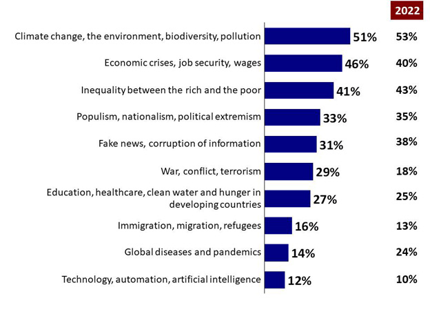 Chart 1: Top 3 issues. Text version below.