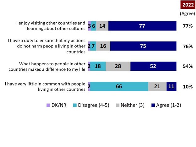 Chart 2: Attitudes toward other countries. Text version below.