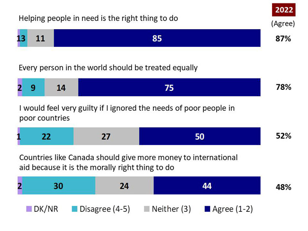 Chart 3: Views on equality and compassion. Text version below.