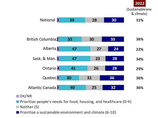 Chart 7: Views on prioritizing basic needs versus the environment