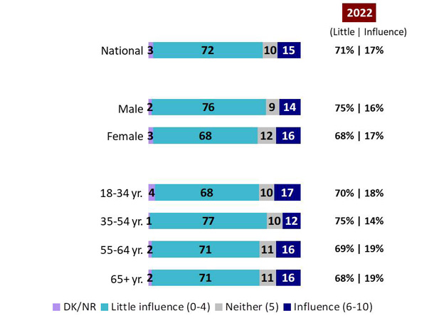 Chart 8: Perceived influence on politics and public affairs. Text version below.