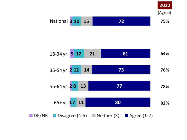 Chart 9: Views on democracy. Text version below.