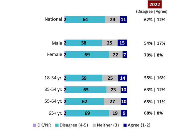 Chart 10: Opinion on whether people get what they deserve. Text version below.