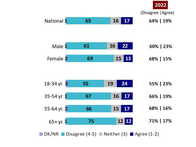 Chart 11: Views on developing countries. Text version below.