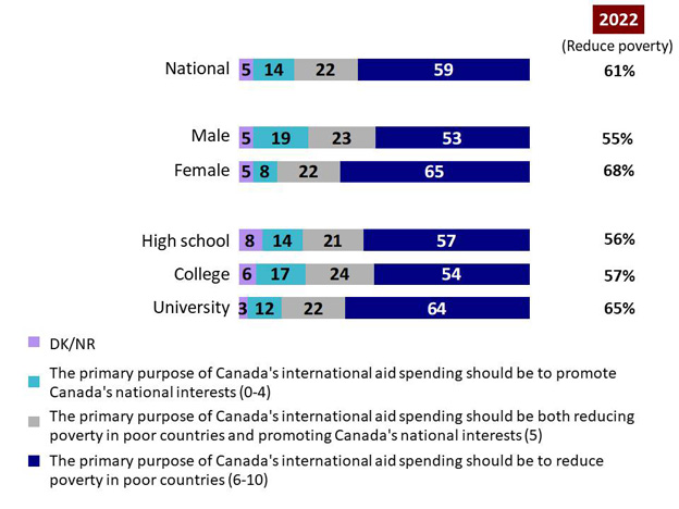 Chart 17: Primary purpose of international aid. Text version below.