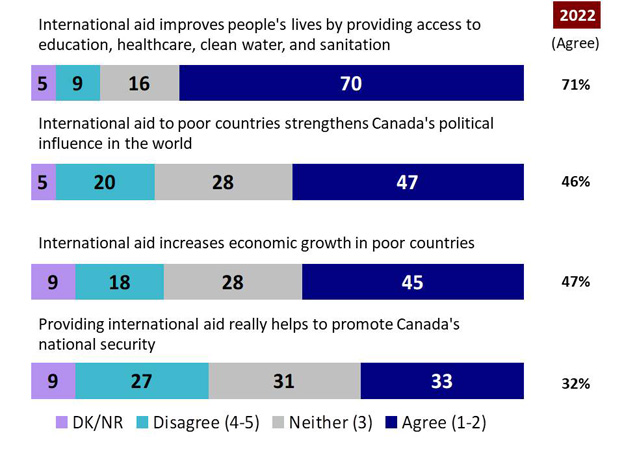 Chart 18: Views on international aid (i). Text version below.