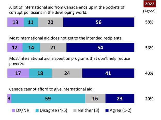 Chart 19: Views on international aid (ii). Text version below.