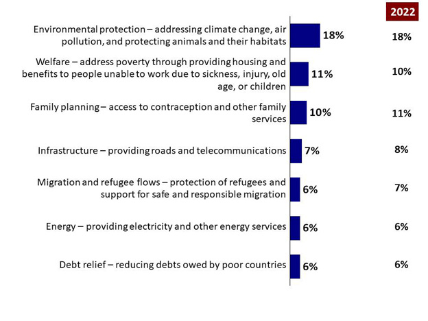 Chart 22: Government aid priorities (ii). Text version below.