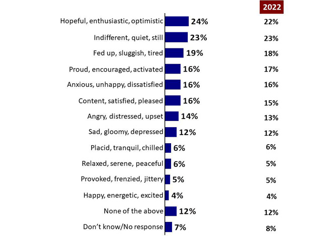 Chart 23: Feelings about spending on aid to poor countries. Text version below.