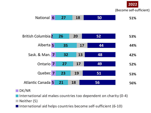 Chart 24: Attitudes toward international aid. Text version below.