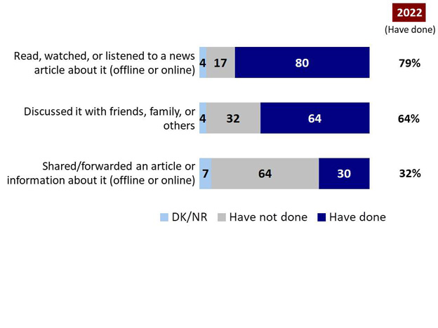 Chart 25: Interest in global poverty and development. Text version below.