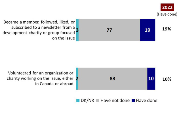 Chart 28: Actions taken to address global poverty. Text version.