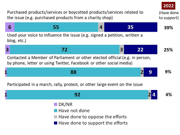 Chart 29: Actions taken to address global poverty. Text version below.