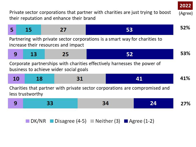 Chart 31: Views on corporate partnerships. Text version below.