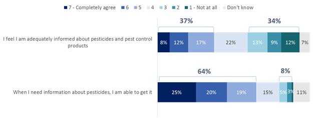 Figure 10: Agree/Disagree