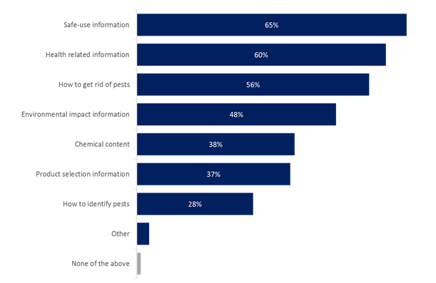 Figure 14: What Would Be Most Liekly to Search for on the Internet  About Pesticides