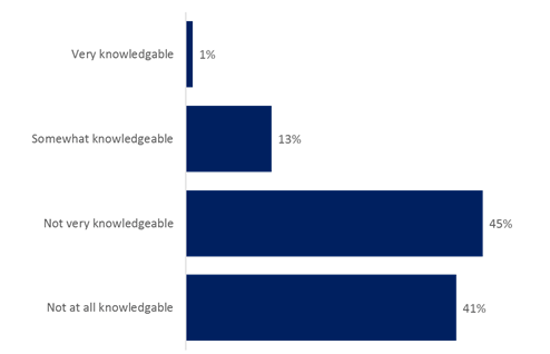 Figure 16: How Knowledgeable About Pesticides Regulatory  Process in Canada