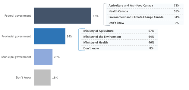 Figure 18: Level of Government Responsible for  Regulating Pesticides in Canada