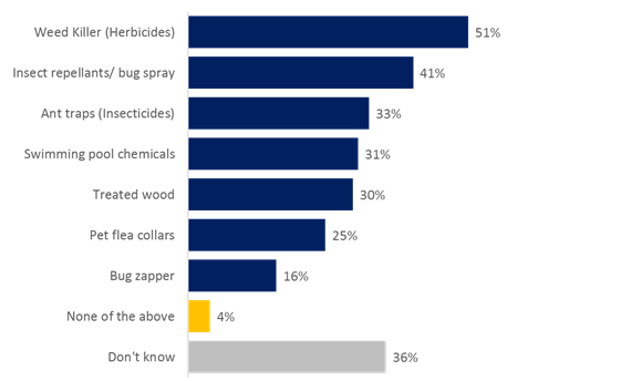 Figure 21: Products  Regulated as Pesticides in Canada