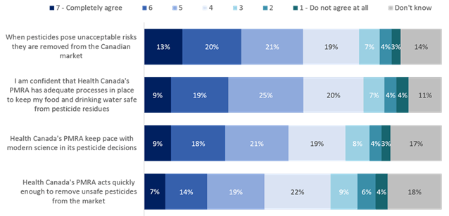 Figure 22: Agree/Disagree