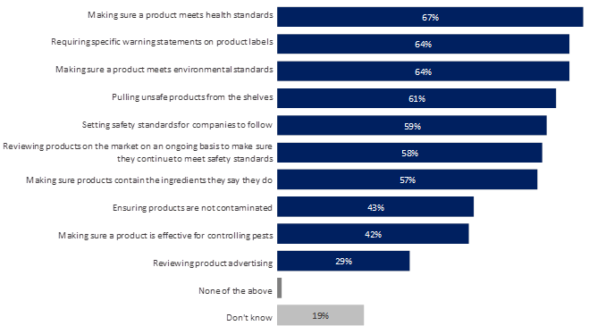 Figure 23: Tasks Health Canada's PMRA is Responsible  for with Regards to Pesticides