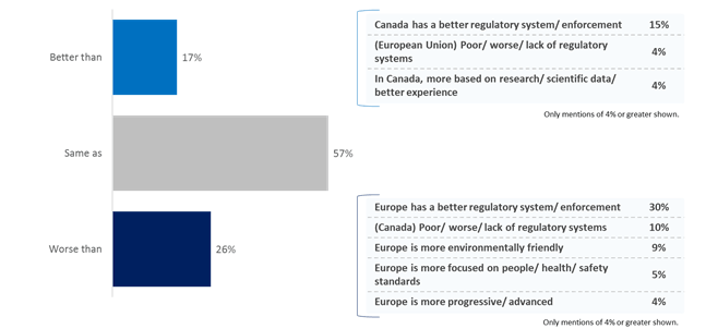 Figure 27: How Canada's Pesticide Regulatory System Compares to the European Union