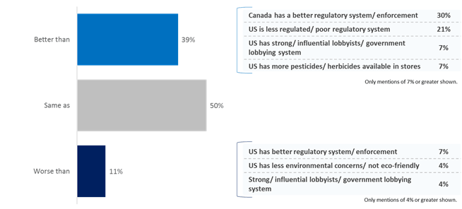 Figure 28: How Canada's Pesticide Regulatory Process  Compares to the United States