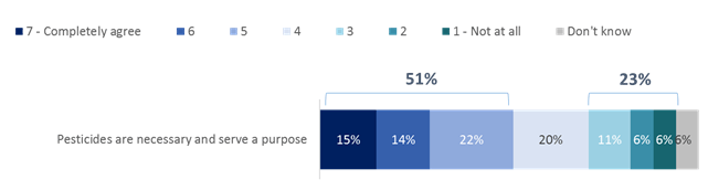 Figure 3: Agreement That Pesticides Are Necessary  and Serve a Purpose