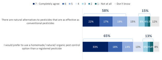 Figure 5: Agree/Disagree