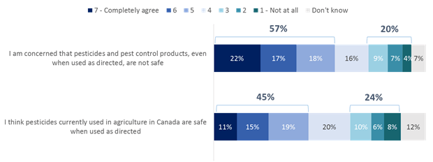 Figure 6: Agree/Disagree