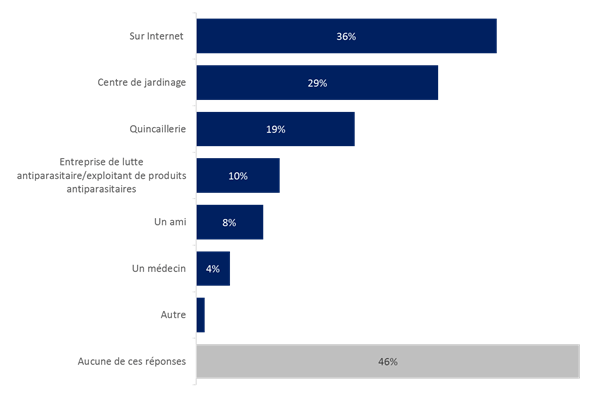 Figure 13: Sources d'information concernant les pesticides consultées sur Internet