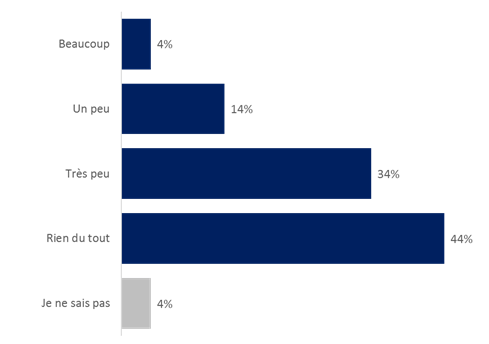 Figure 2: Ce que les participants avaient vu, lu ou entendu au sujet des pesticides au  cours des trois mois précédents