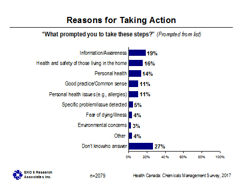 Figure 11: Reasons for Taking Action