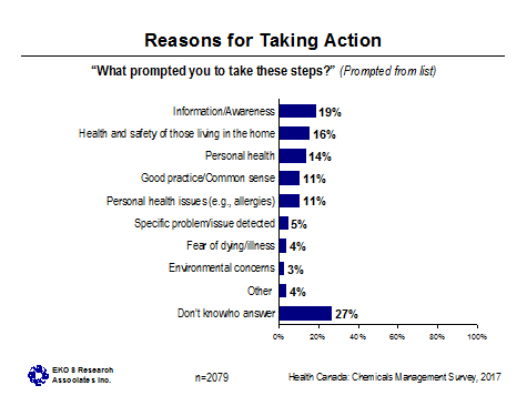 Figure 12: Motivations to Act